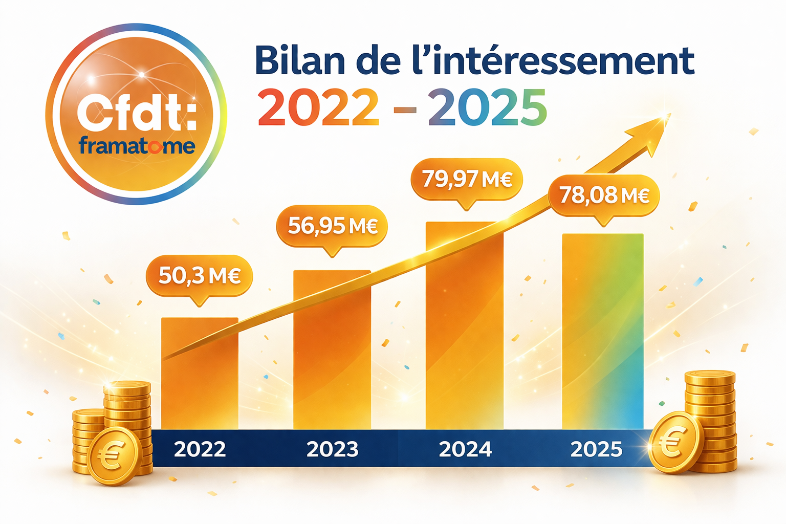 Bilan de l'intéressement 2022/2025