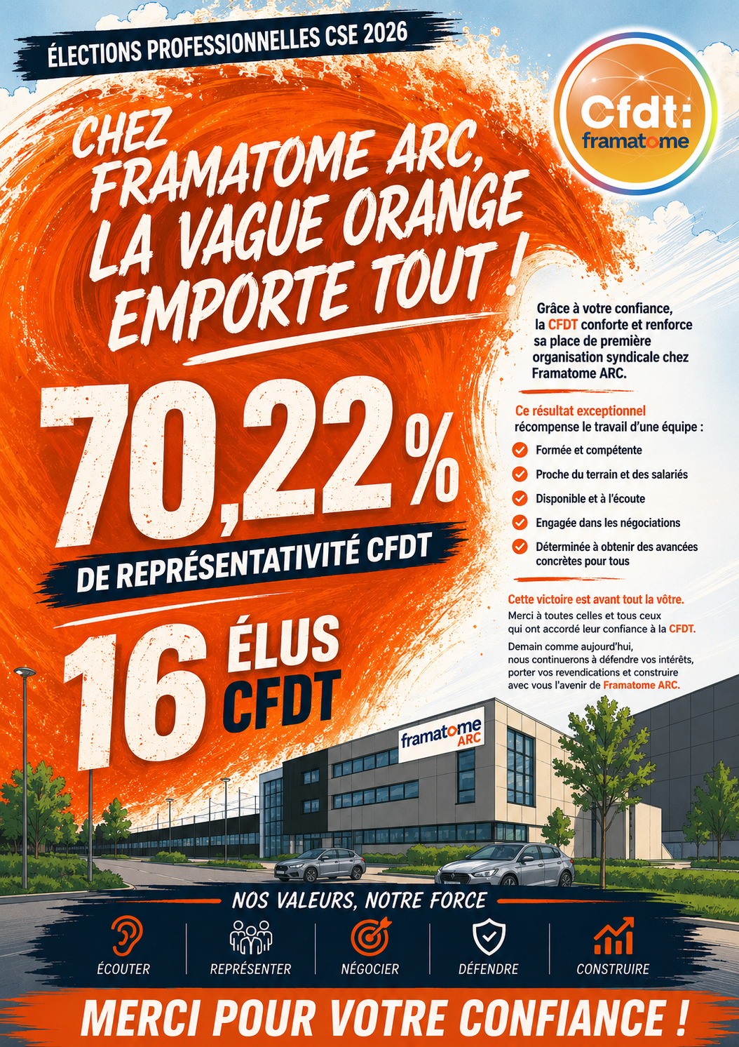 Chez Framatome ARC, la vague orange emporte tout !